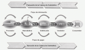 Cadena de suministros general