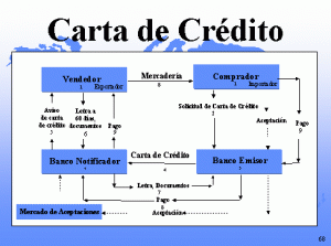 Flujo Carta de Crédito