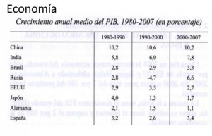 Crecimiento de la economía china