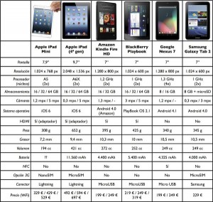 El iPad Mini frente a sus competidores