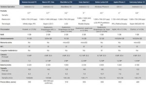 Comparativa entre móviles de alta gama