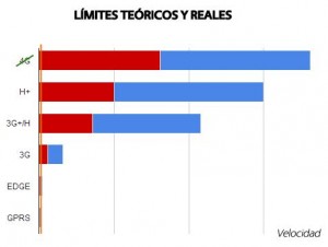 La velocidad de conexión tiene límites