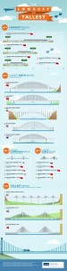 Los puentes más largos y altos del mundo