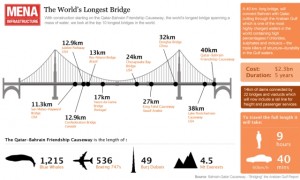 Puentes más largos del mundo